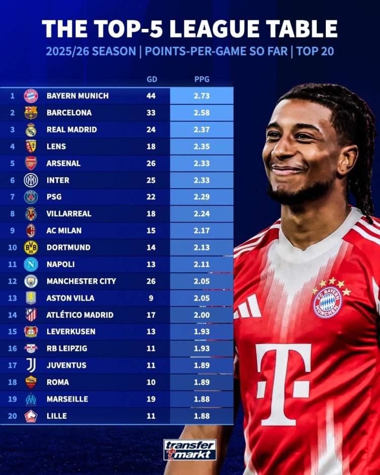 j9九游会-本赛季五大联赛球队场均拿分榜：拜仁、巴萨、皇马列前3，枪手第5
